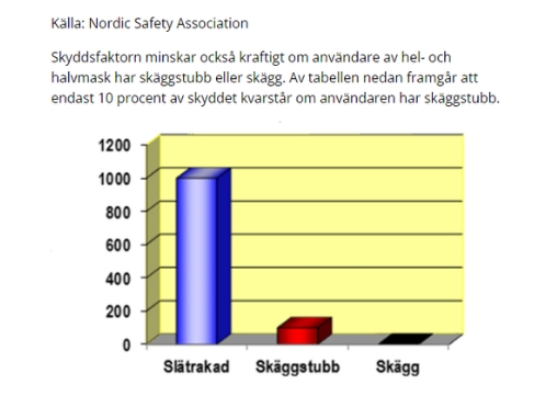 Graf över hur skyddsmaskers skydd påverkas av skäggväxt
