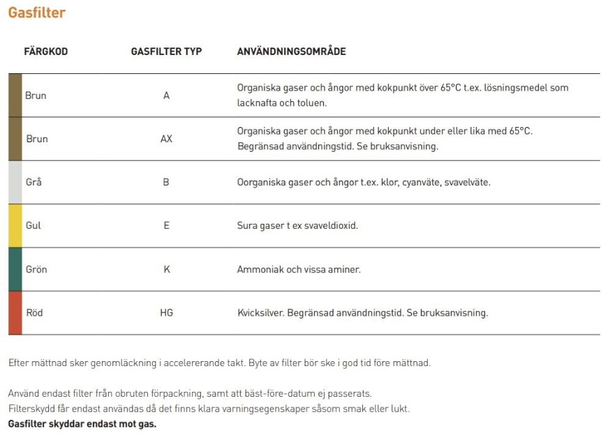 Tabell för klassningar på gasfilter
