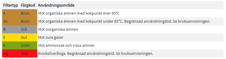 Liste over forskellige filtertyper, deres farvekode og anvendelsesområde. Listet i brun, grå, gul, grøn og rød.